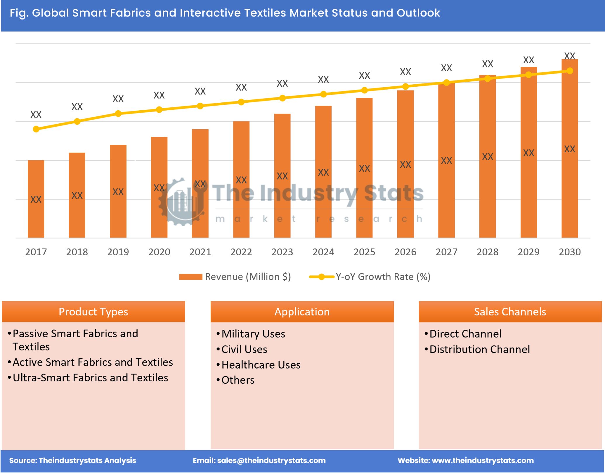 Smart Fabrics and Interactive Textiles Status & Outlook